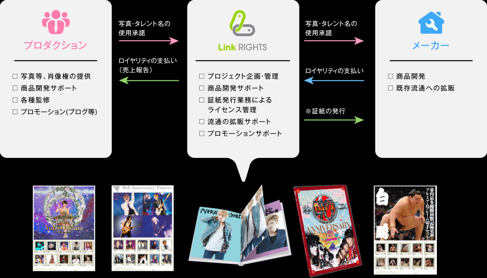 タレントライセンス商品の開発から流通まで一貫してお任せください